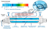 Бактерицидная ультрафиолетового (УФ) обеззараживания воды