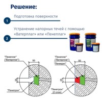 Gidroplomba Vaterplag Peneplag 25kg. Dlya ostanovki napornix techey v betone